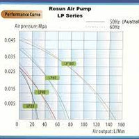 LP100 LP Noise-free air pump 150L/m Pond Air Pump